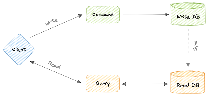 command-and-query-responsibility-segregation