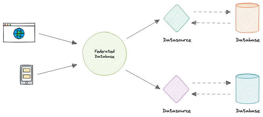 database-federation