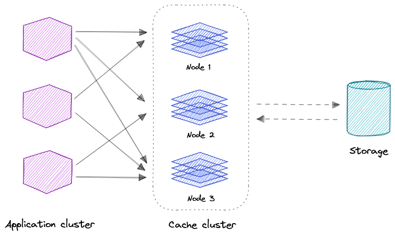 distributed-cache