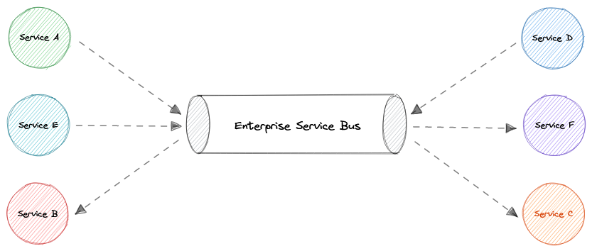 enterprise-service-bus