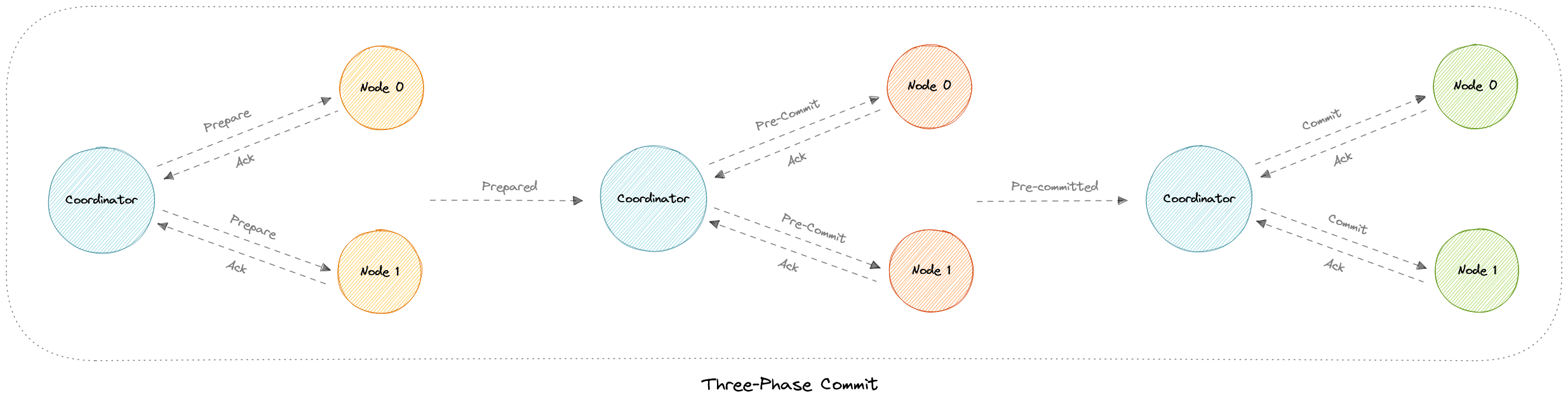 three-phase-commit