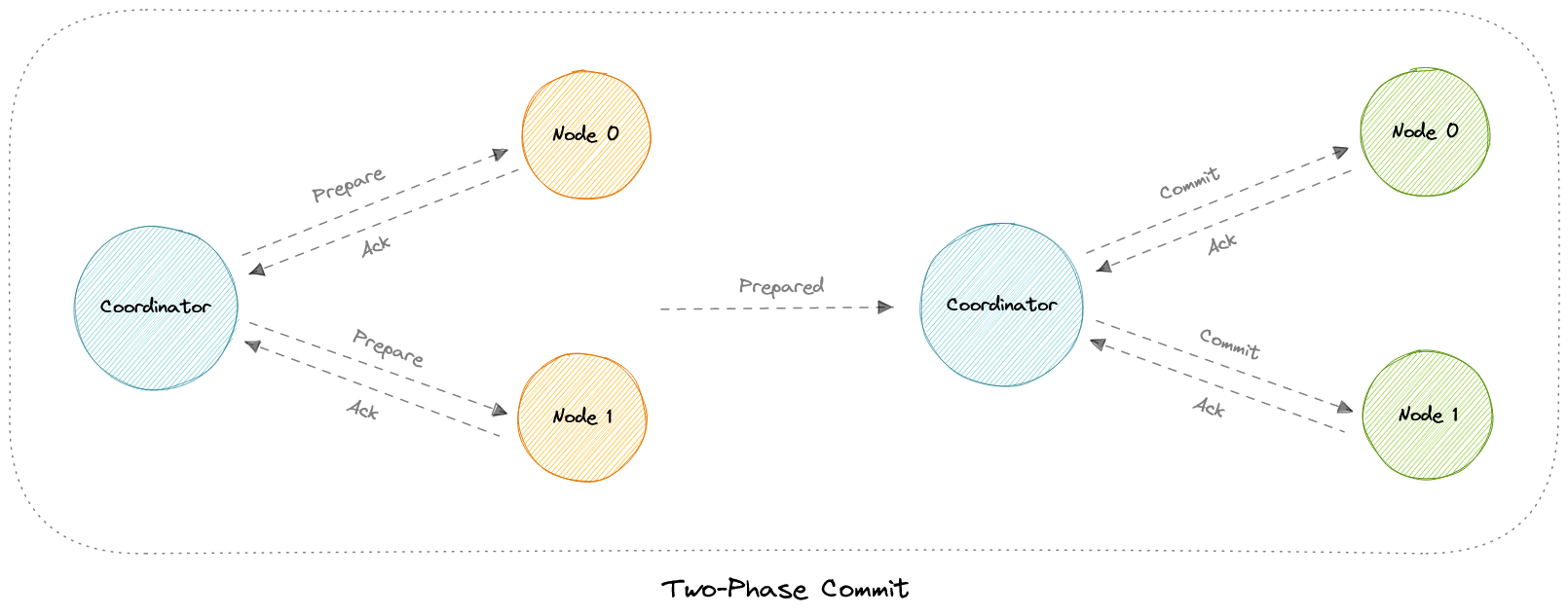 two-phase-commit