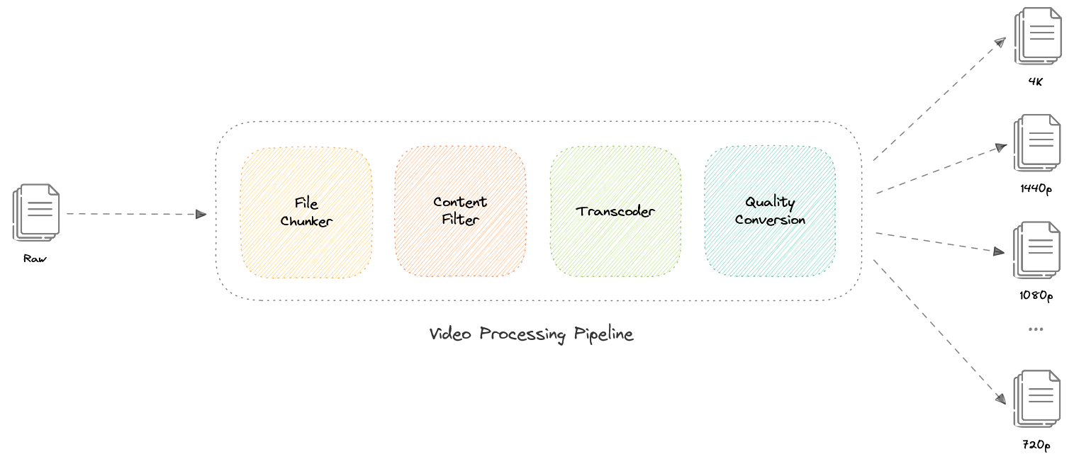 video-processing-pipeline